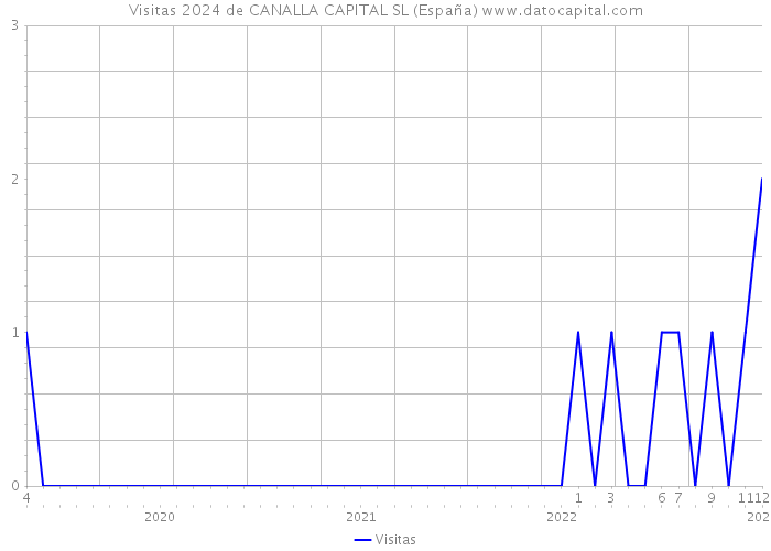 Visitas 2024 de CANALLA CAPITAL SL (España) 