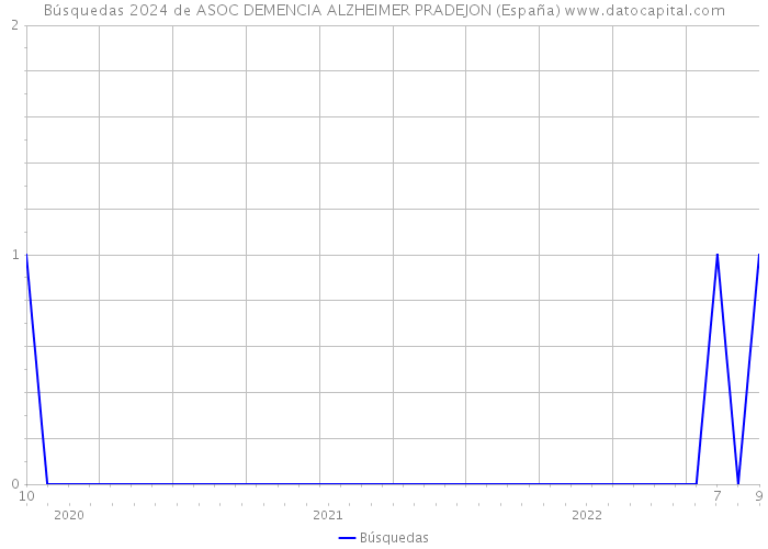 Búsquedas 2024 de ASOC DEMENCIA ALZHEIMER PRADEJON (España) 