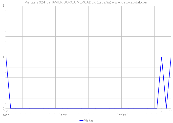 Visitas 2024 de JAVIER DORCA MERCADER (España) 