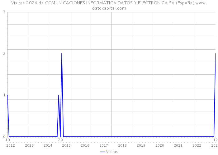 Visitas 2024 de COMUNICACIONES INFORMATICA DATOS Y ELECTRONICA SA (España) 