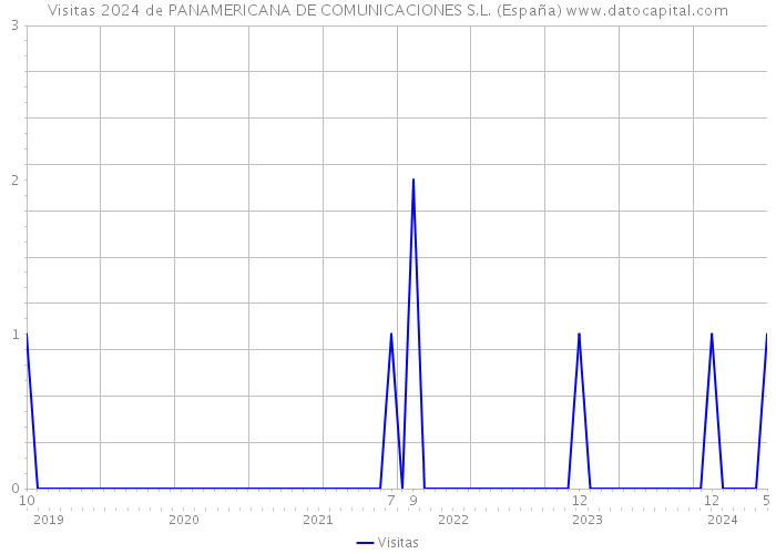 Visitas 2024 de PANAMERICANA DE COMUNICACIONES S.L. (España) 