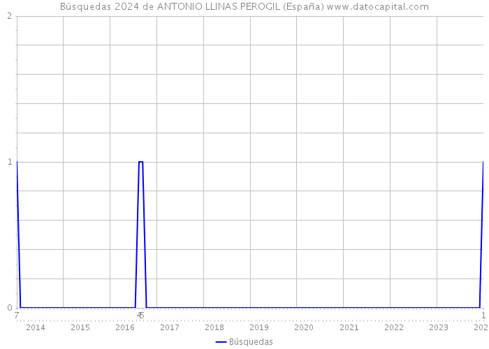Búsquedas 2024 de ANTONIO LLINAS PEROGIL (España) 
