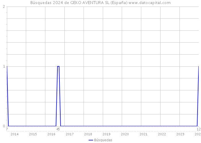 Búsquedas 2024 de GEKO AVENTURA SL (España) 