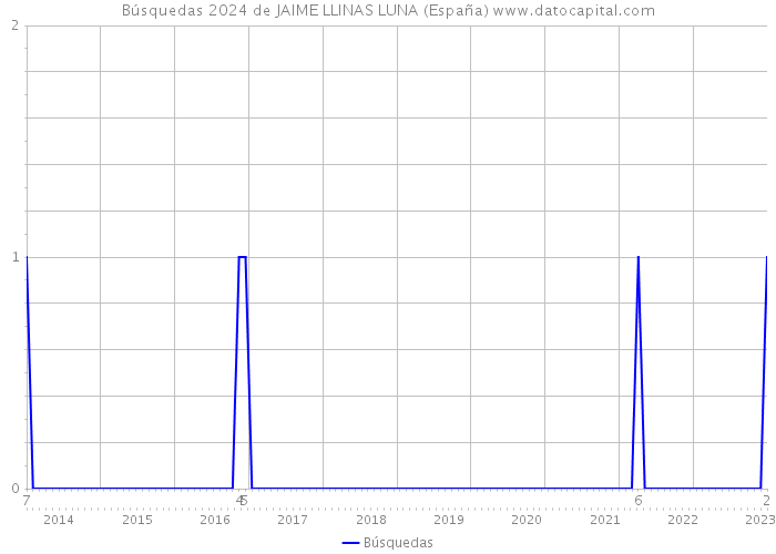Búsquedas 2024 de JAIME LLINAS LUNA (España) 
