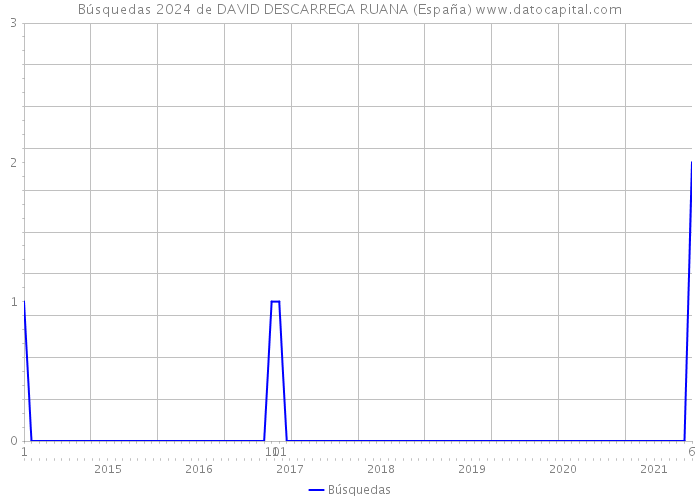Búsquedas 2024 de DAVID DESCARREGA RUANA (España) 
