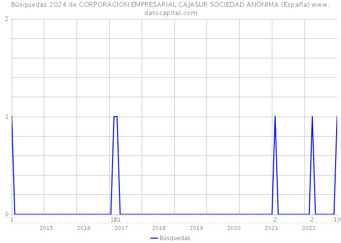 Búsquedas 2024 de CORPORACION EMPRESARIAL CAJASUR SOCIEDAD ANÓNIMA (España) 