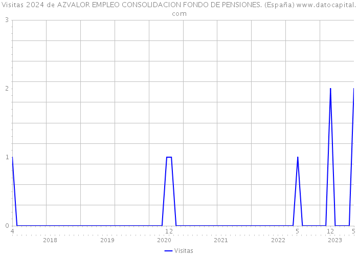 Visitas 2024 de AZVALOR EMPLEO CONSOLIDACION FONDO DE PENSIONES. (España) 