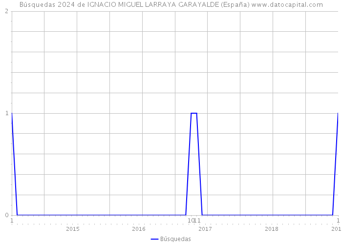 Búsquedas 2024 de IGNACIO MIGUEL LARRAYA GARAYALDE (España) 