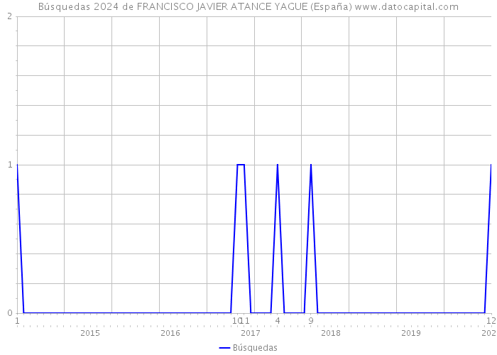 Búsquedas 2024 de FRANCISCO JAVIER ATANCE YAGUE (España) 