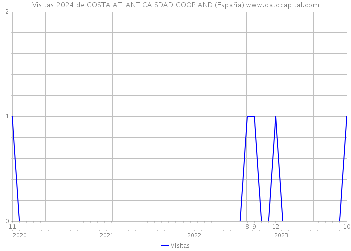 Visitas 2024 de COSTA ATLANTICA SDAD COOP AND (España) 