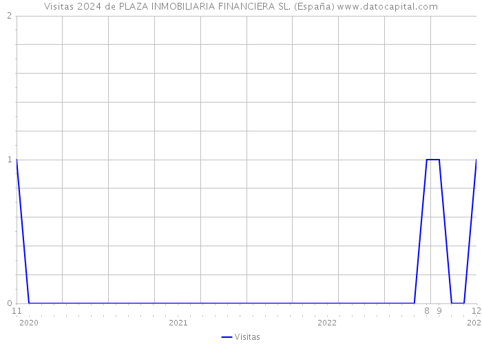 Visitas 2024 de PLAZA INMOBILIARIA FINANCIERA SL. (España) 