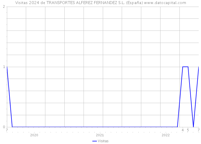 Visitas 2024 de TRANSPORTES ALFEREZ FERNANDEZ S.L. (España) 