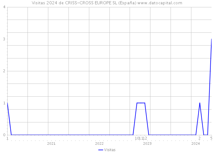 Visitas 2024 de CRISS-CROSS EUROPE SL (España) 