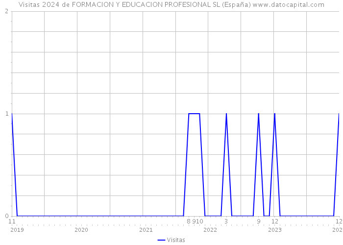 Visitas 2024 de FORMACION Y EDUCACION PROFESIONAL SL (España) 