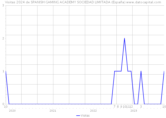 Visitas 2024 de SPANISH GAMING ACADEMY SOCIEDAD LIMITADA (España) 
