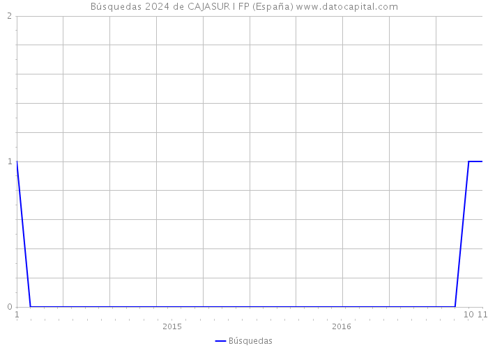 Búsquedas 2024 de CAJASUR I FP (España) 