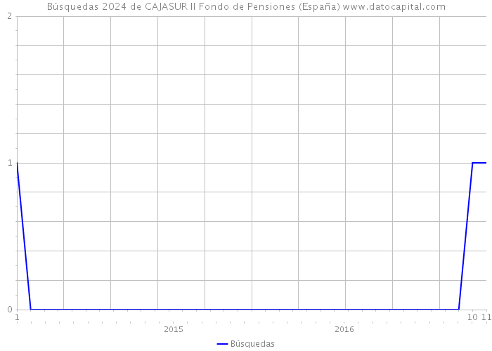Búsquedas 2024 de CAJASUR II Fondo de Pensiones (España) 