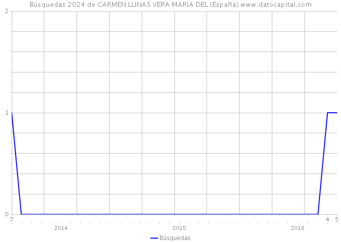 Búsquedas 2024 de CARMEN LLINAS VERA MARIA DEL (España) 