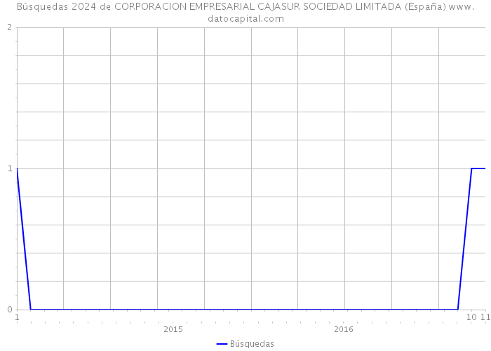 Búsquedas 2024 de CORPORACION EMPRESARIAL CAJASUR SOCIEDAD LIMITADA (España) 