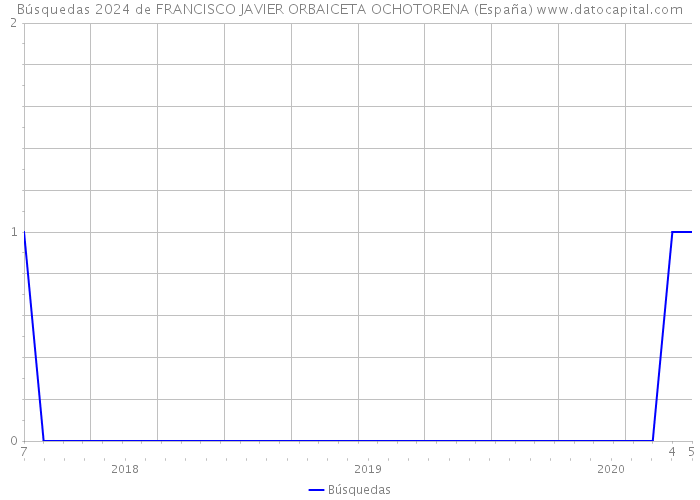 Búsquedas 2024 de FRANCISCO JAVIER ORBAICETA OCHOTORENA (España) 