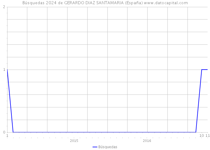 Búsquedas 2024 de GERARDO DIAZ SANTAMARIA (España) 