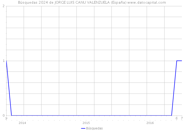 Búsquedas 2024 de JORGE LUIS CANU VALENZUELA (España) 