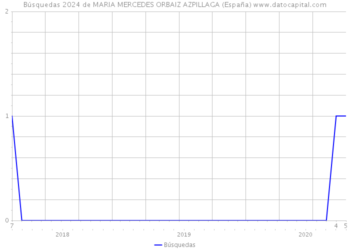 Búsquedas 2024 de MARIA MERCEDES ORBAIZ AZPILLAGA (España) 