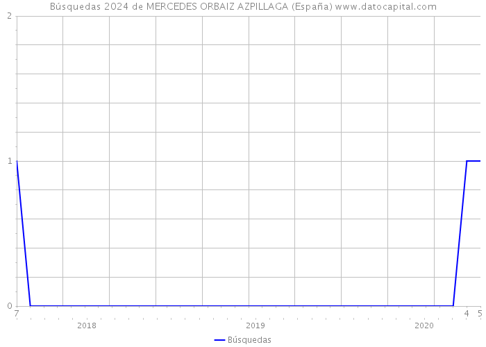 Búsquedas 2024 de MERCEDES ORBAIZ AZPILLAGA (España) 