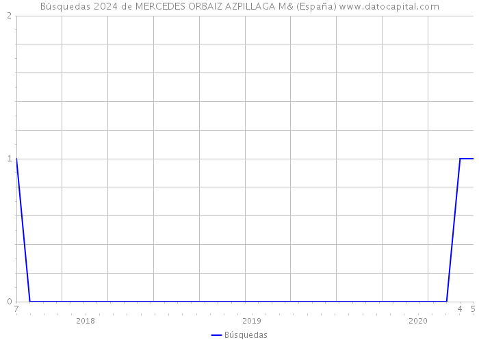 Búsquedas 2024 de MERCEDES ORBAIZ AZPILLAGA M& (España) 