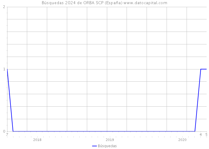 Búsquedas 2024 de ORBA SCP (España) 