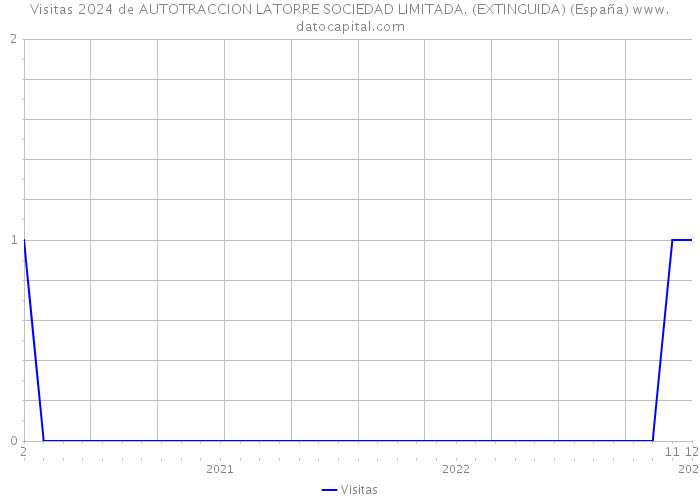 Visitas 2024 de AUTOTRACCION LATORRE SOCIEDAD LIMITADA. (EXTINGUIDA) (España) 
