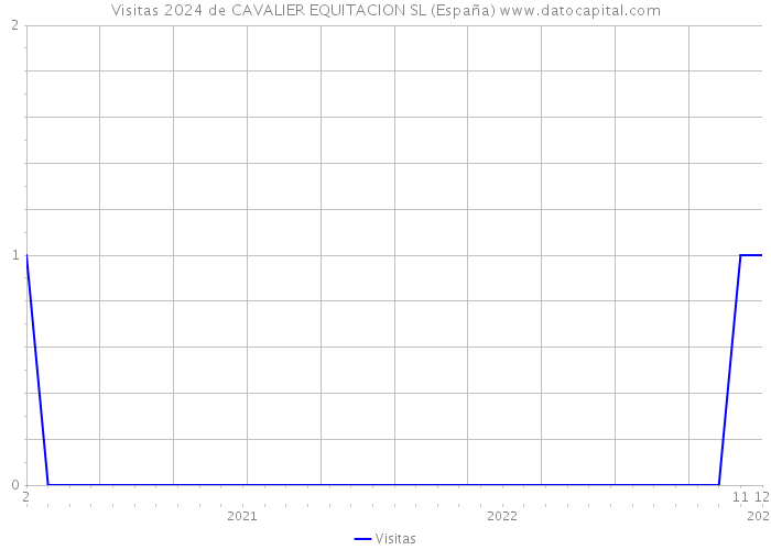 Visitas 2024 de CAVALIER EQUITACION SL (España) 
