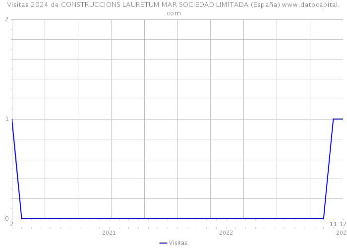 Visitas 2024 de CONSTRUCCIONS LAURETUM MAR SOCIEDAD LIMITADA (España) 