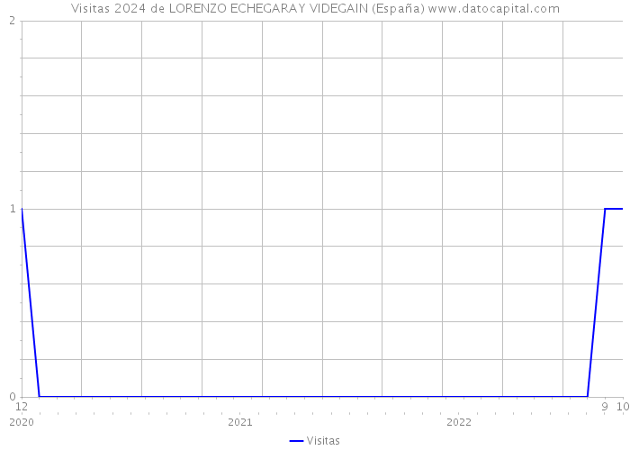 Visitas 2024 de LORENZO ECHEGARAY VIDEGAIN (España) 