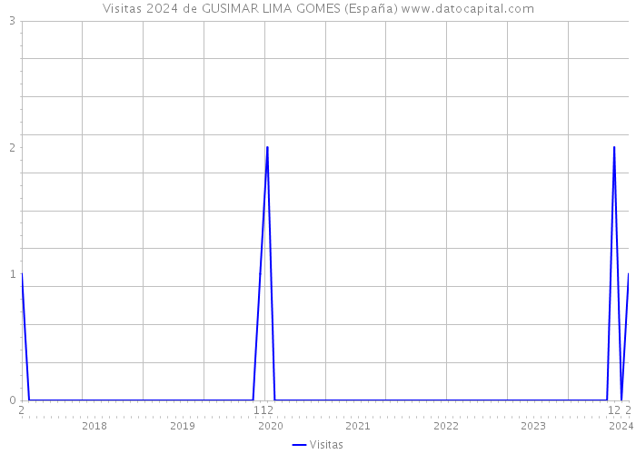 Visitas 2024 de GUSIMAR LIMA GOMES (España) 