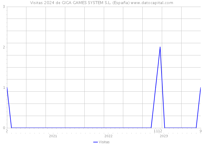 Visitas 2024 de GIGA GAMES SYSTEM S.L. (España) 
