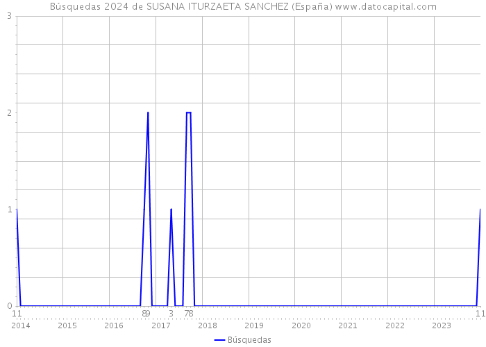 Búsquedas 2024 de SUSANA ITURZAETA SANCHEZ (España) 
