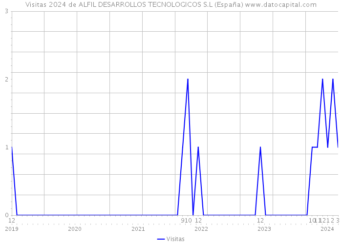 Visitas 2024 de ALFIL DESARROLLOS TECNOLOGICOS S.L (España) 