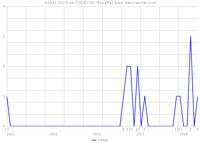 Visitas 2024 de CODEX SC (España) 