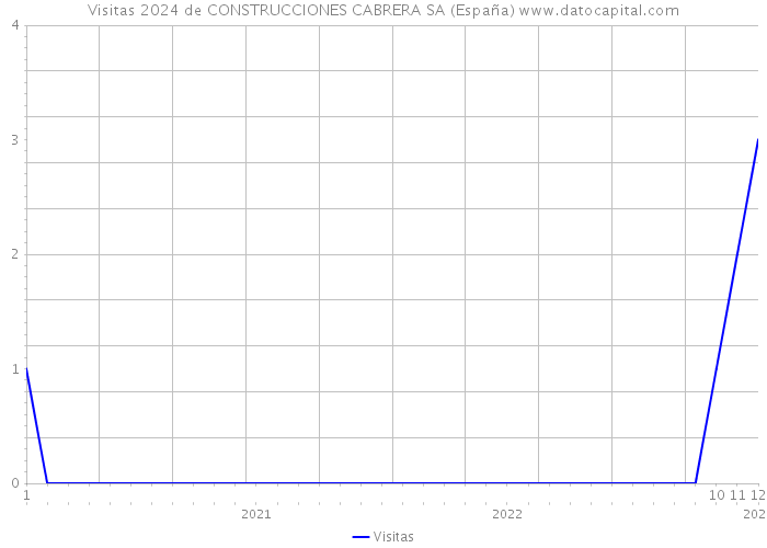 Visitas 2024 de CONSTRUCCIONES CABRERA SA (España) 