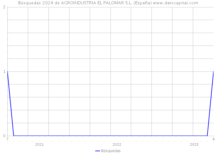 Búsquedas 2024 de AGROINDUSTRIA EL PALOMAR S.L. (España) 