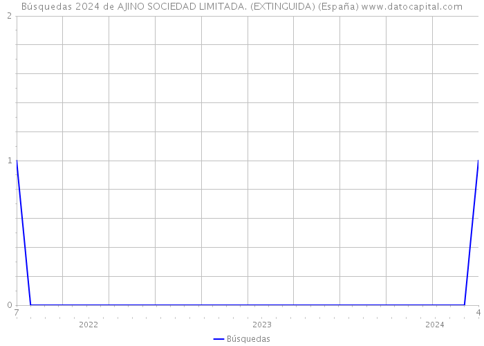 Búsquedas 2024 de AJINO SOCIEDAD LIMITADA. (EXTINGUIDA) (España) 