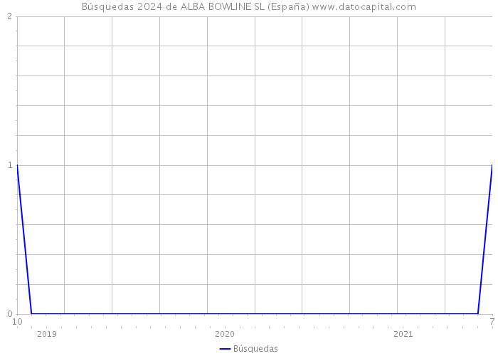 Búsquedas 2024 de ALBA BOWLINE SL (España) 