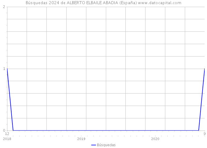 Búsquedas 2024 de ALBERTO ELBAILE ABADIA (España) 