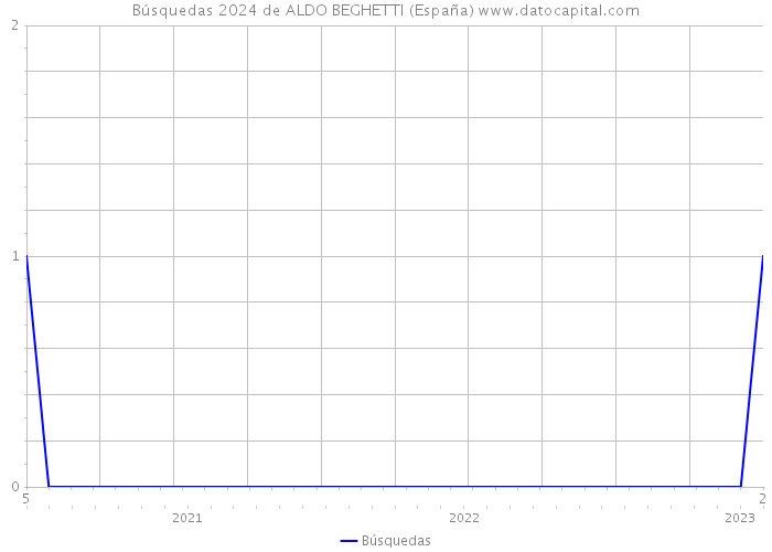 Búsquedas 2024 de ALDO BEGHETTI (España) 