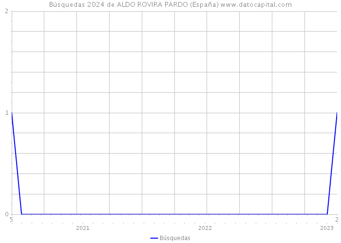 Búsquedas 2024 de ALDO ROVIRA PARDO (España) 