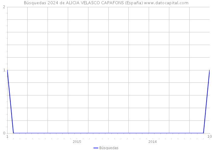 Búsquedas 2024 de ALICIA VELASCO CAPAFONS (España) 