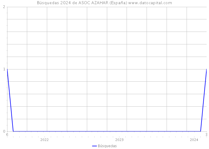 Búsquedas 2024 de ASOC AZAHAR (España) 