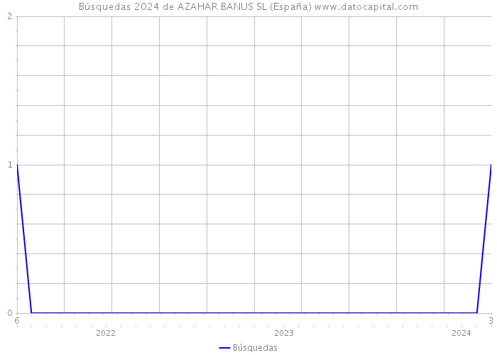 Búsquedas 2024 de AZAHAR BANUS SL (España) 