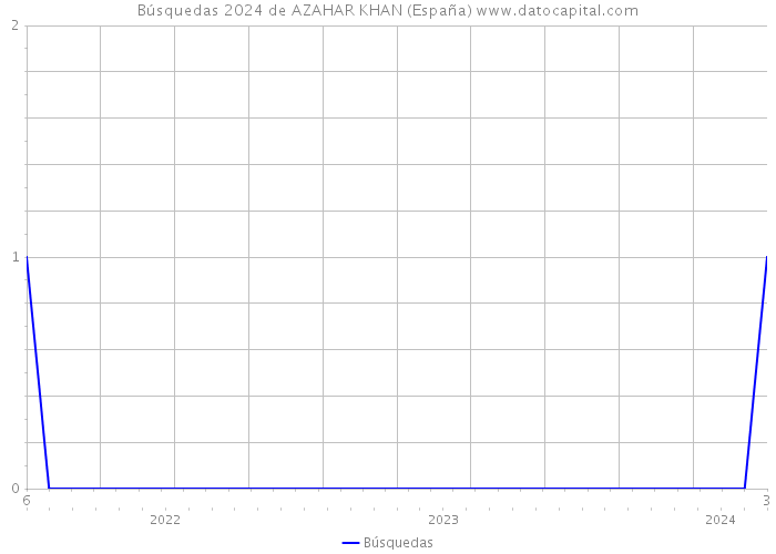 Búsquedas 2024 de AZAHAR KHAN (España) 